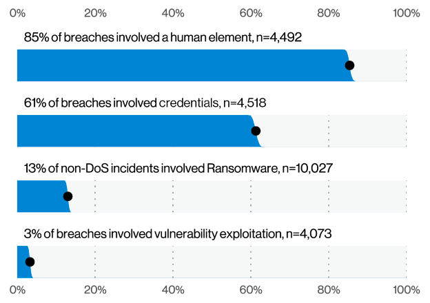 4 Findings From The Verizon Data Breach Report (DBIR) | Proofpoint US